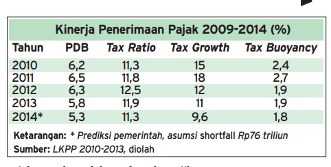  Data Bisnis: Kinerja Tax Buoyancy Kian Melempem