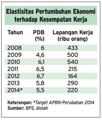  Data Bisnis: Target Penciptaan Lapangan Kerja Meleset