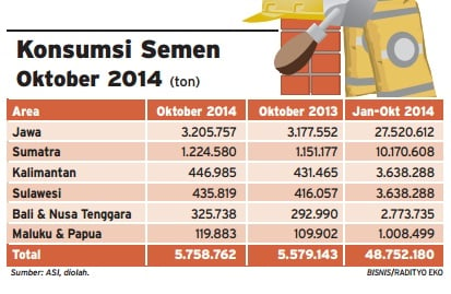  Data Bisnis: Konsumsi Semen Sampai Oktober 2014 Terus Tumbuh