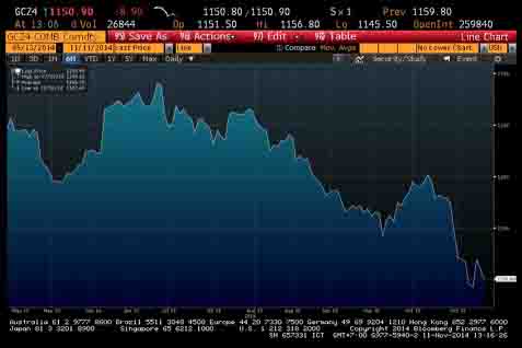  HARGA EMAS 11 November: Emas Comex Kembali Melemah 0,87% ke Rp449.590/Gram