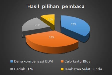  READERS CHOICE: Pilih Topik Mengenai Pembangunan Maritim, Kepabeanan Bandara, atau Proyek E-KTP? Vote di Sini