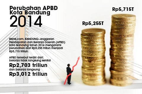  Data Bisnis: APBD Perubahan Kota Bandung 2014