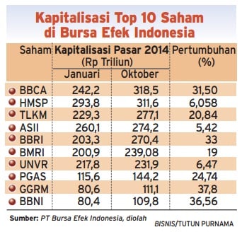  Data Bisnis: Kapitalisasi Top 10 Saham di BEI 2014