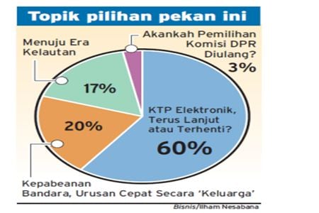  HASIL READERS CHOICE: Proyek e-KTP (I) Gimane Nasibnye