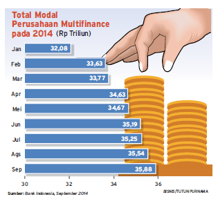  DATA BISNIS: Modal Multifinance Minimal Rp100 Miliar