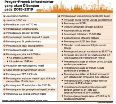  Data Bisnis: Proyek-proyek Infrastruktur yang Bakal Dibangun 2015-2019