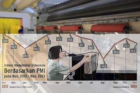  MANUFAKTUR RI: Indeks Kontraksi ke 48, Tertekan Penaikan Harga BBM