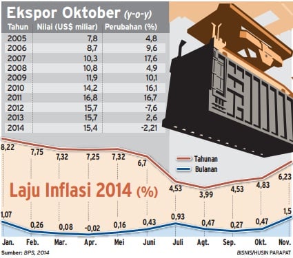  Data Bisnis: Laju Inflasi & Ekspor 2014