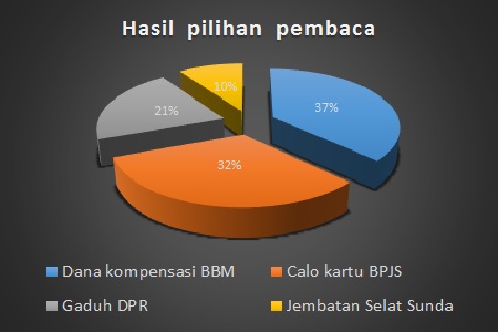  READERS CHOICE: Pilih Topik Soal Cilamaya, Hidup Sederhana ala PNS, Turis \'Ilegal\', atau Kawasan Industri? Vote di Sini