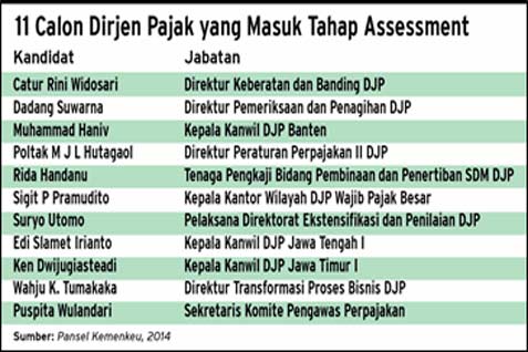  SELEKSI CALON DIRJEN PAJAK: Rekam Jejak Kandidat Mulai Terkuak