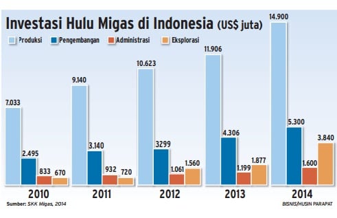  Data Bisnis: Proyeksi Investasi Hulu Migas 2015