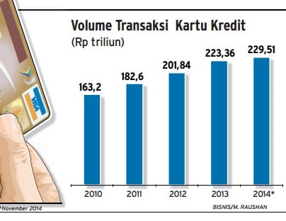  Data Bisnis: Volume Transaksi Kartu Kredit s/d 2014