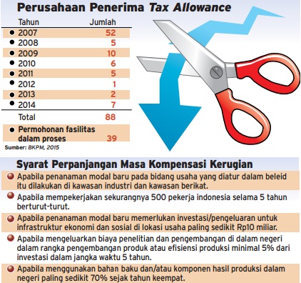  Data Bisnis: Perusahaan Penerima Tax Allowance 2007-2014