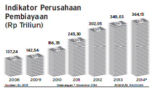  REALISASI INDUSTRI PEMBIAYAAN: Tumbuh 6%-7%, Terkecil Sejak 2008