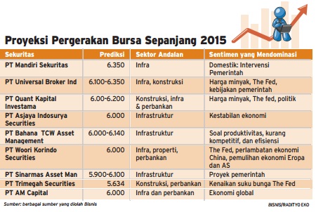  Data Bisnis: Proyeksi Pergerakan IHSG di 2015 Masih Dipertahankan