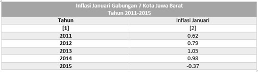  Data Bisnis: Inflasi Gabungan 7 Kota Jabar 2011-2015