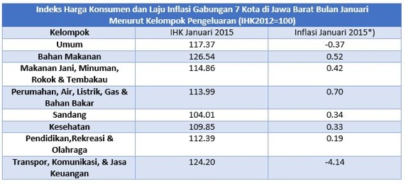  Data Bisnis: Indeks Harga Konsumen dan Inflasi Gabungan Jabar Januari 2015 menurut Kelompok Pengeluaran