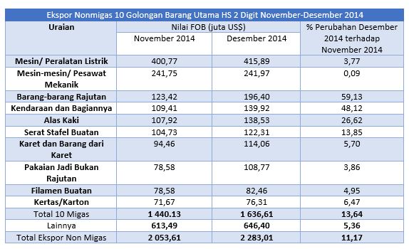  Data Bisnis: Perubahan Ekspor Nonmigas Jabar November-Desember 2014