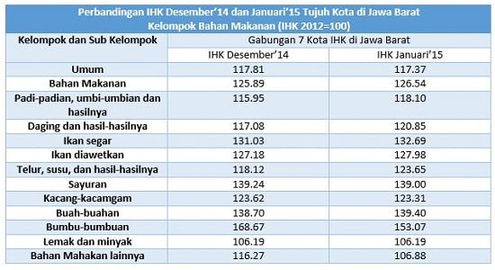  Data Bisnis: Indeks Harga Konsumen Jabar Desember 2014 dan Januari 2015