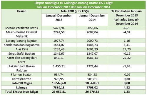  Data Bisnis: Ekspor Nonmigas Jabar Selama Setahun