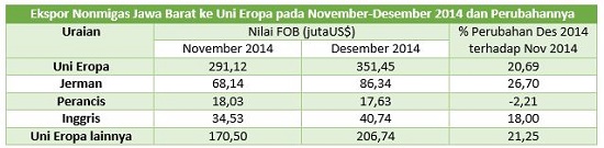  Data Bisnis: Perubahan Ekspor Nonmigas Jabar ke Uni Eropa