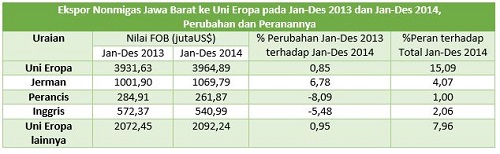  Perubahan Ekspor Nonmigas Jabar ke negara Uni Eropa 2013-2014