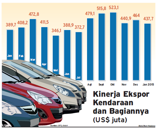  Kinerja Ekspor Kendaraan Januari Naik 12,3%