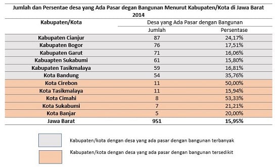  Desa yang Ada Pasar dengan Bangunan di Jabar