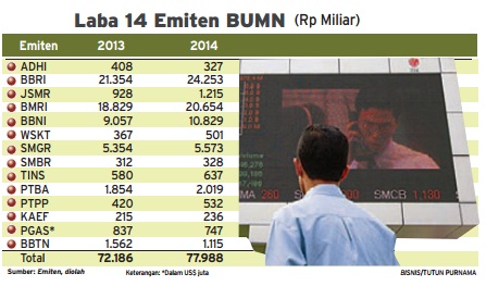  Data Bisnis: Laba Emiten 14 BUMN Melambat