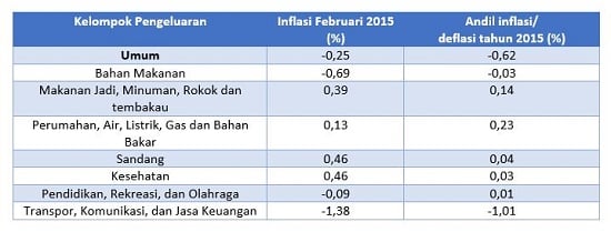  DATA BISNIS: Inflasi Gabungan 7 Kota di Jabar Februari 2015