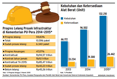  Data Bisnis: Progres Lelang Proyek Infrastruktur 2014-2015 Di Tengah Pelemahan Rupiah