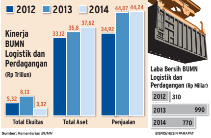  BUMN Kemaritiman Bakal Dilebur Pemerintah