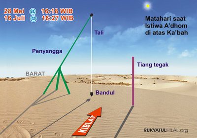  4 Cara Memperbaiki Arah Kiblat Pada Hari Ini, Kamis Pukul 16.18 WIB