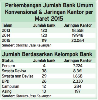  Data Bisnis: Jumlah Bank Kian Susut