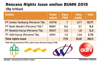  Data Bisnis: 4 BUMN Bakal Rights Issue 2016