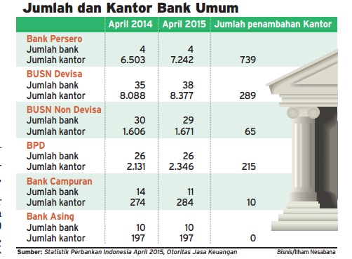  Data Bisnis: Ekspansi Bank Terus Berlanjut, 118 Bank Tambah 1.318 Jaringan Kantor