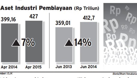  Data Bisnis: Pertumbuhan Aset Multifinance Semester I/2015