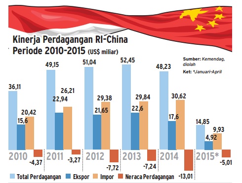  Data Bisnis: Kinerja Perdagangan RI-China Periode 2010-2015