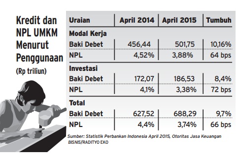  Data Bisnis: Kinerja Pertumbuhan Kredit UMKM Hingga April 2015