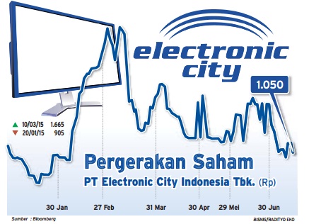  Data Bisnis: Electronic City Naikkan Harga 25%-30%