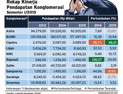  Data Bisnis: Kinerja Pendapatan 10 Konglomerasi Semester I/2015