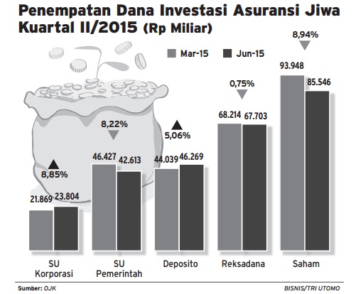  Data Bisnis: Penempatan Dana Investasi Asuransi Jiwa Kuartal II/2015