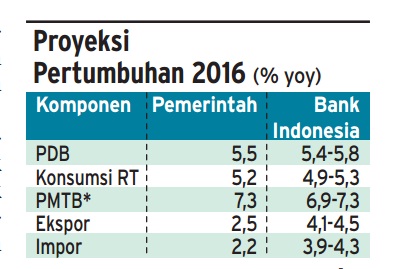 Data Bisnis: Proyeksi Pertumbuhan 2016