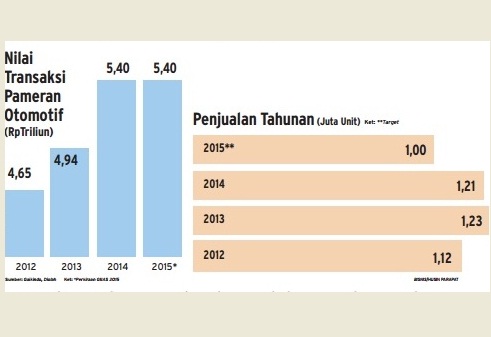  Data Bisnis: Transaksi GIIAS & IIMS Capai Rp6,7 Triliun