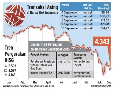  Data Bisnis: Transaksi Asing di Lantai Bursa Pascapengumuman Paket Kebijakan Ekonomi