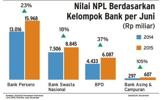  Data Bisnis: Nilai NPL Berdasarkan Kelompok Bank per Juni 2015