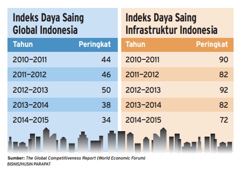  Data Bisnis: Indeks Daya Saing Global & Infrastruktur Indonesia Terus Meningkat