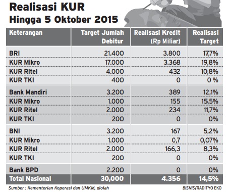  Data Bisnis: Realisasi Penyaluran KUR Hingga 5 Oktober 2015