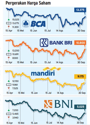  Data Bisnis: Pergerakan Harga Saham Emiten Bank