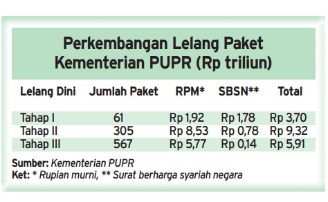  Data Bisnis: Lelang Dini Tahap III Kementerian PUPR Senilai Rp5,91 Triliun